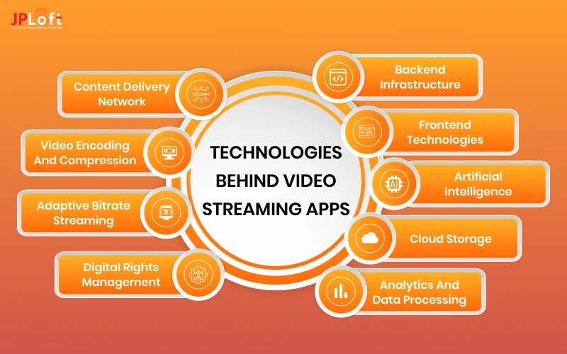 Technologies Behind Video Streaming Apps